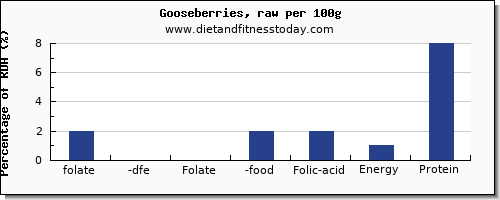 folate, dfe and nutrition facts in folic acid in goose per 100g